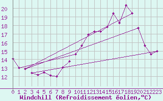 Courbe du refroidissement olien pour Blus (40)
