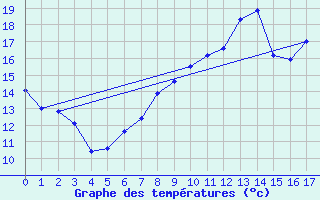 Courbe de tempratures pour Chalon - Champforgeuil (71)