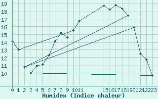 Courbe de l'humidex pour Lough Fea