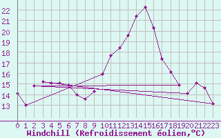 Courbe du refroidissement olien pour Pointe de Socoa (64)