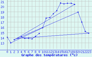 Courbe de tempratures pour Mazinghem (62)