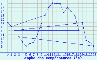 Courbe de tempratures pour Jendouba