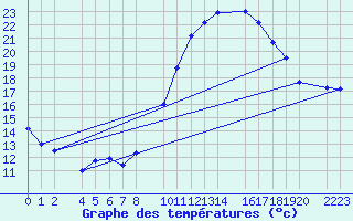 Courbe de tempratures pour Herrera del Duque