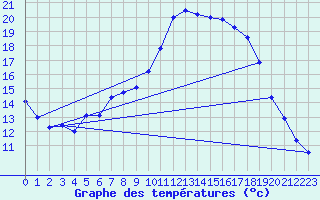 Courbe de tempratures pour Auch (32)