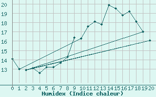 Courbe de l'humidex pour Lilienfeld / Sulzer