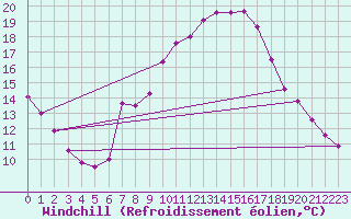 Courbe du refroidissement olien pour Montalbn