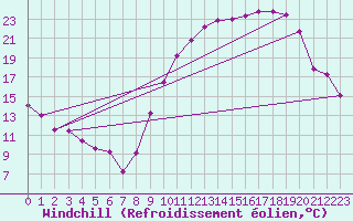 Courbe du refroidissement olien pour Niort (79)