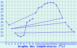 Courbe de tempratures pour Montalbn