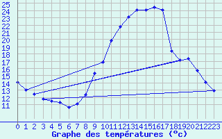 Courbe de tempratures pour Saint-Auban (04)