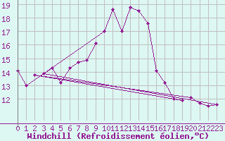 Courbe du refroidissement olien pour Hoernli