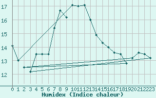 Courbe de l'humidex pour Straumsnes