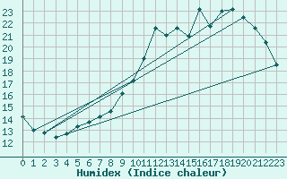 Courbe de l'humidex pour Charleroi (Be)