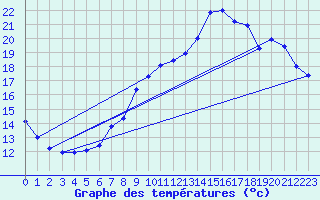 Courbe de tempratures pour Landser (68)