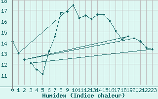 Courbe de l'humidex pour Jauerling