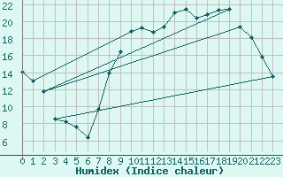 Courbe de l'humidex pour Charleville-Mzires (08)