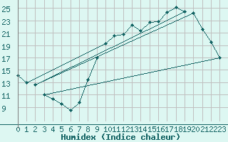 Courbe de l'humidex pour Vannes-Sn (56)