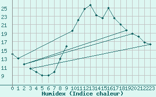 Courbe de l'humidex pour Lamballe (22)