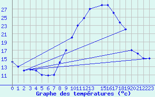 Courbe de tempratures pour Kairouan