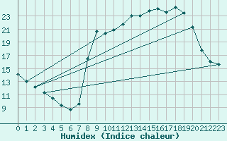 Courbe de l'humidex pour Valensole (04)