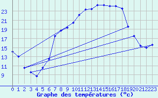 Courbe de tempratures pour Coburg