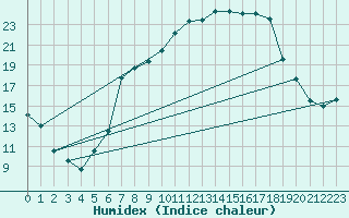 Courbe de l'humidex pour Coburg