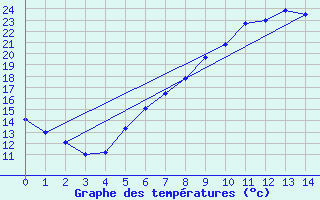 Courbe de tempratures pour Sarpsborg