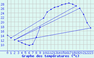 Courbe de tempratures pour Guret Saint-Laurent (23)