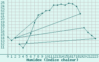 Courbe de l'humidex pour Wutoeschingen-Ofteri