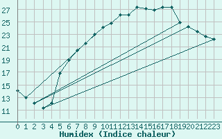 Courbe de l'humidex pour Bad Lippspringe