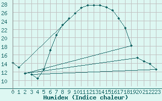 Courbe de l'humidex pour Sombor