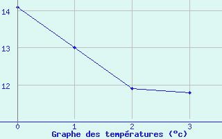 Courbe de tempratures pour Mortagne-sur-Gironde (17)