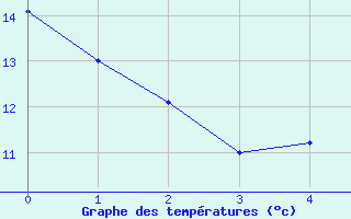 Courbe de tempratures pour Sarpsborg