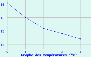 Courbe de tempratures pour O Carballio