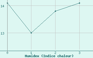 Courbe de l'humidex pour Salla Varriotunturi