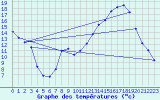 Courbe de tempratures pour Pertuis - Le Farigoulier (84)