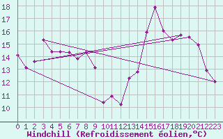Courbe du refroidissement olien pour Saint-Hubert (Be)