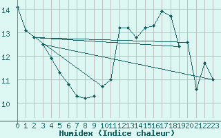 Courbe de l'humidex pour Carcassonne (11)