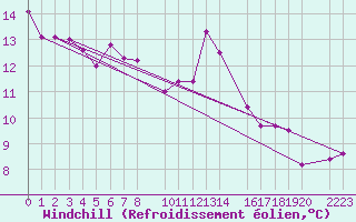 Courbe du refroidissement olien pour Villacoublay (78)