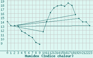 Courbe de l'humidex pour Dinard (35)