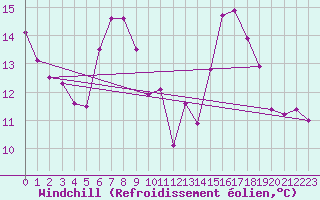 Courbe du refroidissement olien pour Einsiedeln