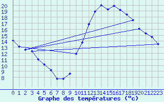 Courbe de tempratures pour Mende - Chabrits (48)