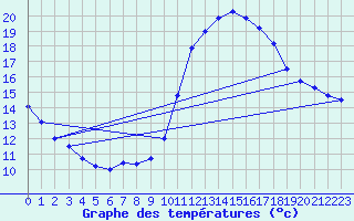 Courbe de tempratures pour Samatan (32)