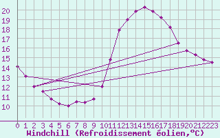 Courbe du refroidissement olien pour Samatan (32)