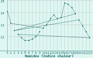Courbe de l'humidex pour Vaderoarna