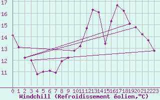 Courbe du refroidissement olien pour Rodalbe (57)