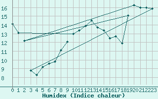 Courbe de l'humidex pour Gumpoldskirchen