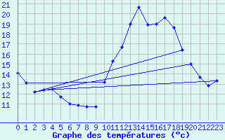 Courbe de tempratures pour Embrun (05)