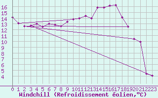 Courbe du refroidissement olien pour Luxeuil (70)