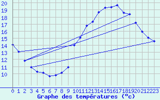 Courbe de tempratures pour Corsept (44)