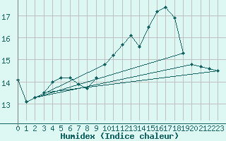 Courbe de l'humidex pour Lemberg (57)